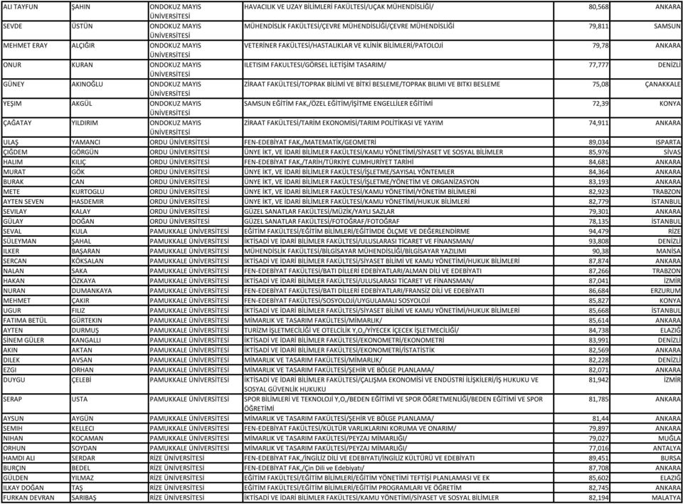 GÜNEY AKINOĞLU ONDOKUZ MAYIS ZİRAAT FAKÜLTESİ/TOPRAK BİLİMİ VE BİTKİ BESLEME/TOPRAK BILIMI VE BITKI BESLEME 75,08 ÇANAKKALE YEŞIM AKGÜL ONDOKUZ MAYIS SAMSUN EĞİTİM FAK,/ÖZEL EĞİTİM/İŞİTME ENGELLİLER