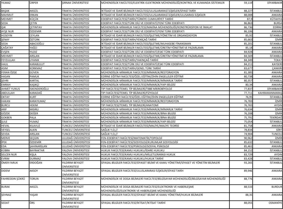 FAKÜLTESİ/TARİH/TÜRKİYE CUMHURİYET TARİHİ 87,9 KÜTAHYA SEDA ÇETIN TRAKYA EDEBİYAT FAKÜLTESİ/TÜRK DİLİ VE EDEBİYATİ/YENİ TÜRK EDEBİYATI 86,863 BURSA IŞIK ÇETINTAV TRAKYA MÜHENDİSLİK-MİMARLIK