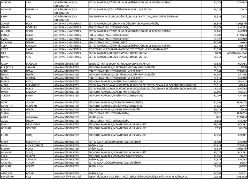 TEKNOLOJİLERİ EĞİT/ 86,884 ESKİŞEHİR ÖZKAN DOĞRUER AHİ EVRAN FEN EDEBİYAT FAKÜLTESİ/SOSYOLOJİ/ 85,072 ANKARA GÜLŞEN TEKER AHİ EVRAN EĞİTİM FAKÜLTESİ/EĞİTİM BİLİMLERİ/EĞİTİMDE ÖLÇME VE DEĞERLENDİRME