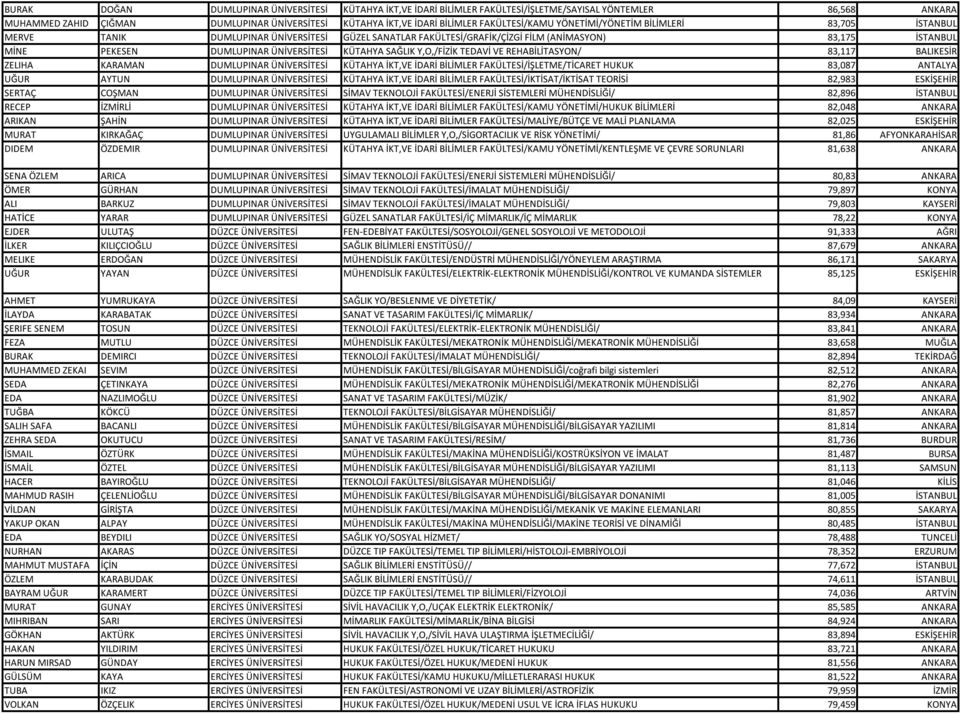 83,117 BALIKESİR ZELIHA KARAMAN DUMLUPINAR KÜTAHYA İKT,VE İDARİ BİLİMLER FAKÜLTESİ/İŞLETME/TİCARET HUKUK 83,087 ANTALYA UĞUR AYTUN DUMLUPINAR KÜTAHYA İKT,VE İDARİ BİLİMLER FAKÜLTESİ/İKTİSAT/İKTİSAT