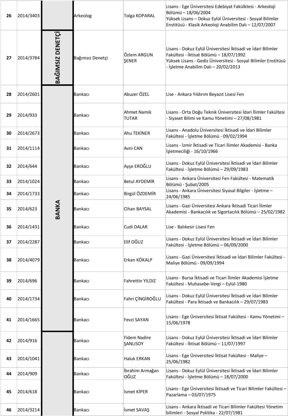 İşletme Anabilim Dalı 20/02/2013 28 2014/2601 Bankacı Abuzer ÖZEL Lise - Ankara Yıldırım Beyazıt Lisesi Fen 29 2014/933 Bankacı Ahmet Namik TUTAR Lisans - Orta Doğu Teknik Üniversitesi İdari İlimler