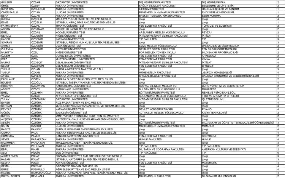 ÜNİVERSİTESİ MÜHENDİSLİK - MİMARLIK FAKÜLTESİ ENDÜSTRİ MÜHENDİSLİĞİ 1 ESRA ÖZCAN ANKARA ÜNİVERSİTESİ BAŞKENT MESLEK YÜKSEKOKULU ESER KORUMA 2 KÜBRA ÖZÇELİK MALATYA YUNUS EMRE TEK.VE END.MES.LİS.