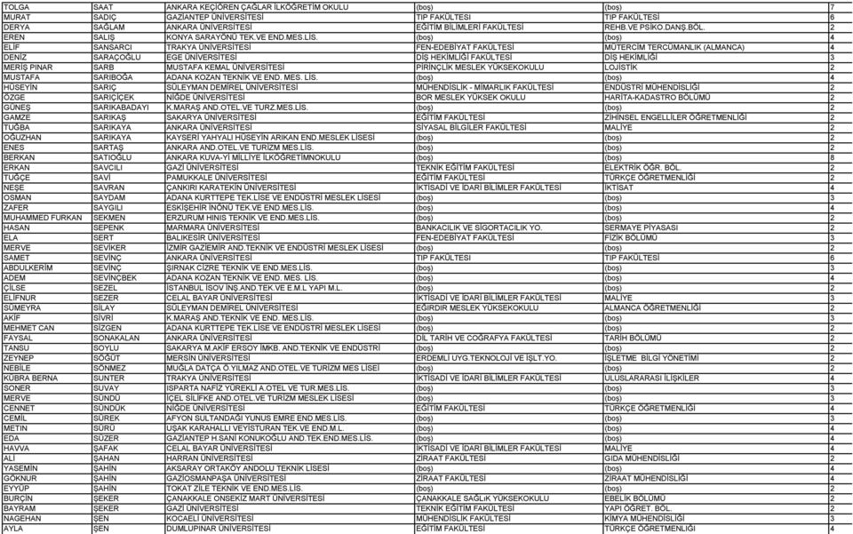 (boş) (boş) 4 ELİF SANSARCI TRAKYA ÜNİVERSİTESİ FEN-EDEBİYAT FAKÜLTESİ MÜTERCİM TERCÜMANLIK (ALMANCA) 4 DENİZ SARAÇOĞLU EGE ÜNİVERSİTESİ DİŞ HEKİMLİĞİ FAKÜLTESİ DİŞ HEKİMLİĞİ 3 MERİŞ PINAR SARB