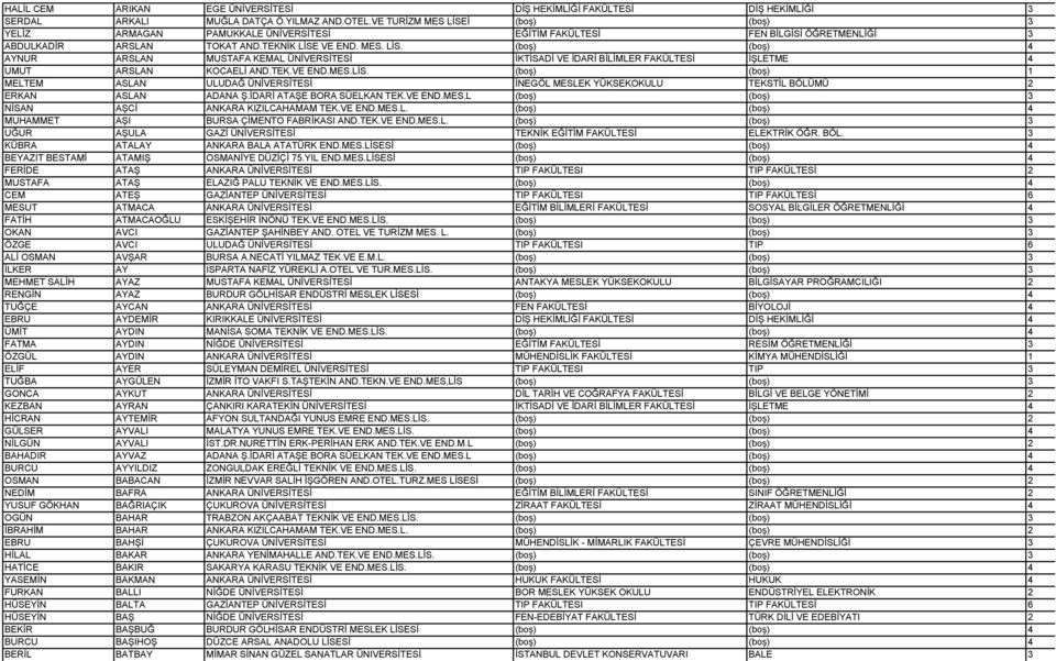 TEK.VE END.MES.LİS. (boş) (boş) 1 MELTEM ASLAN ULUDAĞ ÜNİVERSİTESİ İNEGÖL MESLEK YÜKSEKOKULU TEKSTİL BÖLÜMÜ 2 ERKAN ASLAN ADANA Ş.İDARİ ATAŞE BORA SÜELKAN TEK.VE END.MES.L (boş) (boş) 3 NİSAN AŞCİ ANKARA KIZILCAHAMAM TEK.