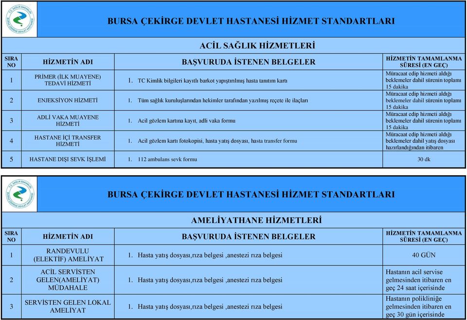 Acil gözlem kartı fotokopisi, hasta yatış dosyası, hasta transfer formu Müracaat edip hizmeti aldığı beklemeler dahil sürenin toplamı 5 dakika Müracaat edip hizmeti aldığı beklemeler dahil sürenin