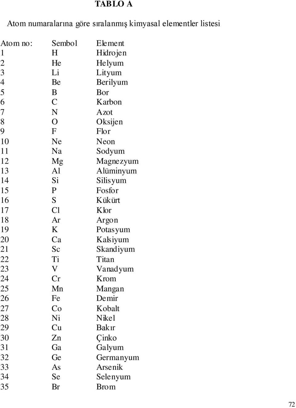 Fosfor 16 S Kükürt 17 Cl Klor 18 Ar Argon 19 K Potasyum 20 Ca Kalsiyum 21 Sc Skandiyum 22 i itan 23 V Vanadyum 2 Cr Krom 25 Mn