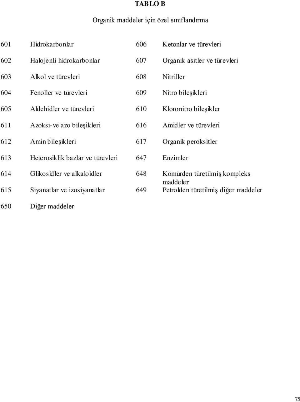 Azoksi-ve azo bşikleri 616 Amidler ve türevleri 612 Amin bşikleri 617 Organik peroksitler 613 Heterosiklik bazlar ve türevleri 67 Enzimler 61