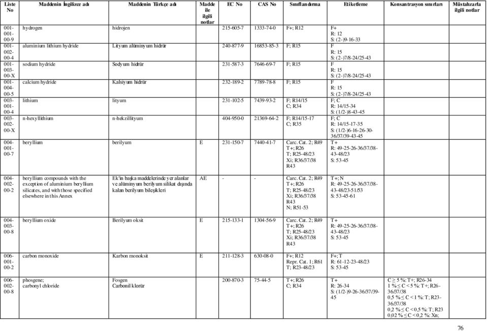 232-189-2 7789-78-8 F; R15 F R: 15 lithium lityum 231-102-5 739-93-2 F; R1/15 n-hexyllithium n-hekzillityum 0-950-0 21369-6-2 F; R1/15-17 C; R35 beryllium berilyum E 231-150-7 70-1-7 Carc. Cat.