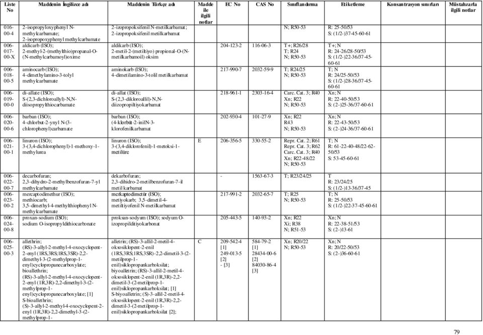 -dimethylamino-3-tolyl methylcarbamate di-allate (ISO); S-(2,3-dichloroallyl)-N,Ndiisopropylthiocarbamate 2-izopropoksifenil N-metilkarbamat; 2-izopropoksifenil metilkarbamat aldikarb (ISO);