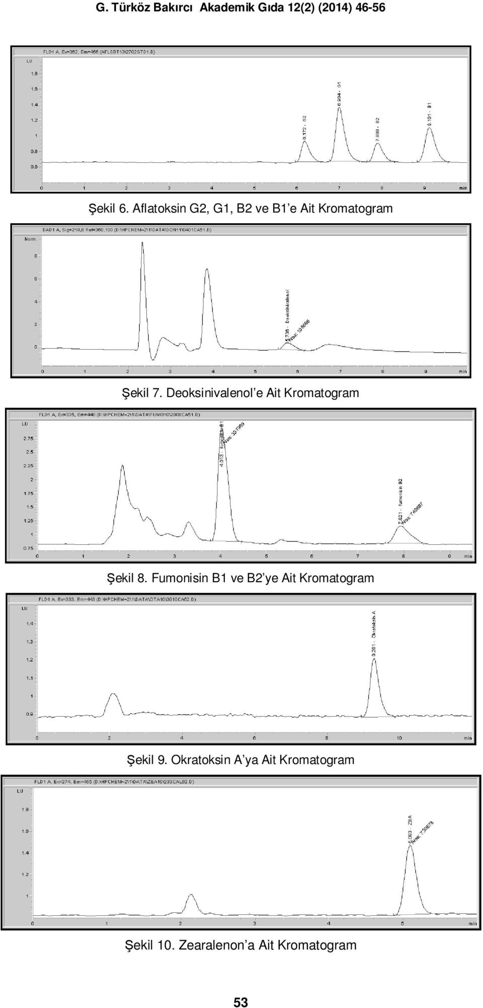 Deoksinivalenol e Ait Kromatogram Şekil 8.