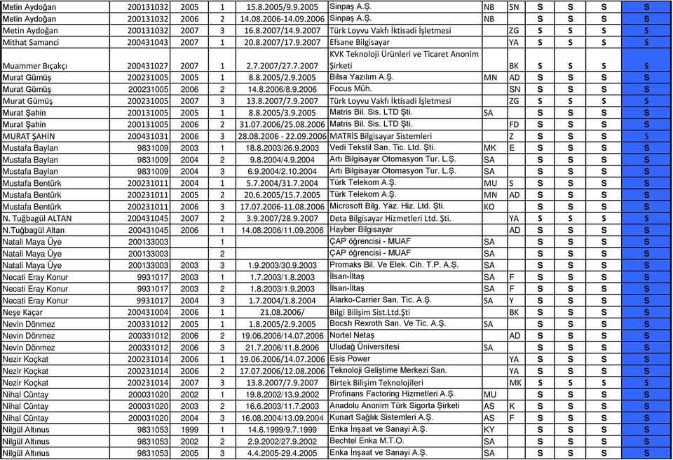 Ş. MN AD S S S S Murat Gümüş 200231005 2006 2 14.8.2006/8.9.2006 Focus Müh. SN S S S S Murat Gümüş 200231005 2007 3 13.8.2007/7.9.2007 Türk Loyvu Vakfı İktisadi İşletmesi ZG S S S S Murat Şahin 200131005 2005 1 8.