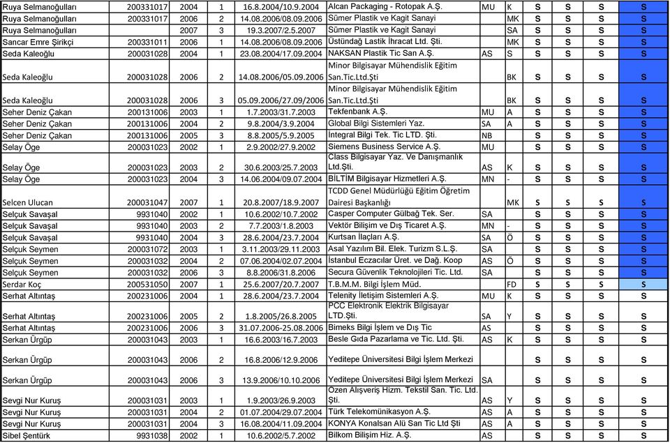2006 Üstündağ Lastik İhracat Ltd. Şti. MK S S S S Seda Kaleoğlu 200031028 2004 1 23.08.2004/17.09.2004 NAKSAN Plastik Tic San A.Ş. AS S S S S S Minor Bilgisayar Mühendislik Eğitim Seda Kaleoğlu 200031028 2006 2 14.