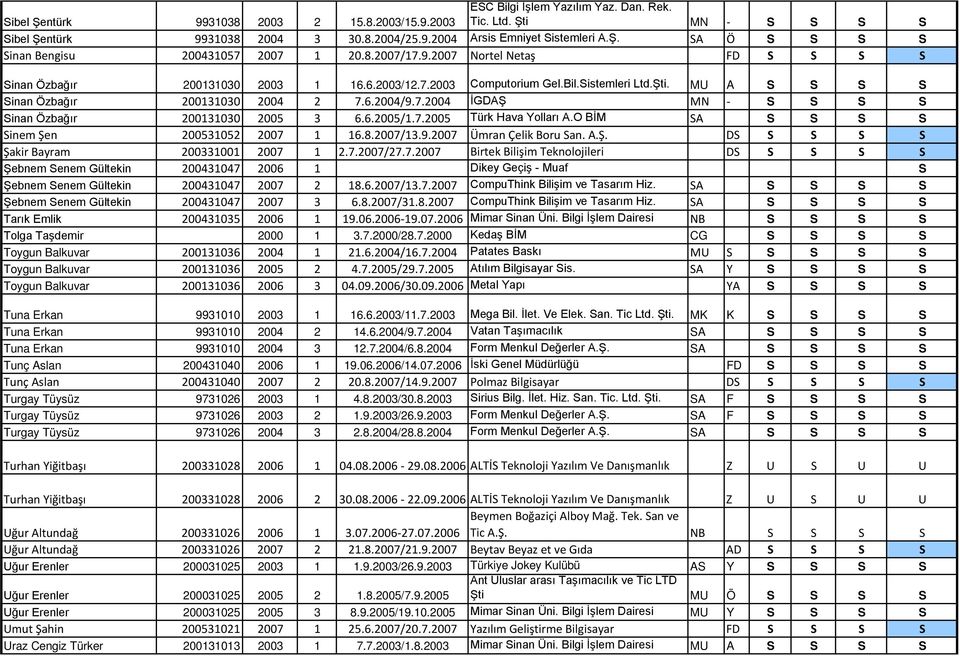 6.2005/1.7.2005 Türk Hava Yolları A.O BİM SA S S S S Sinem Şen 200531052 2007 1 16.8.2007/13.9.2007 Ümran Çelik Boru San. A.Ş. DS S S S S Şakir Bayram 200331001 2007 1 2.7.2007/27.7.2007 Birtek Bilişim Teknolojileri DS S S S S Şebnem Senem Gültekin 200431047 2006 1 Dikey Geçiş - Muaf S Şebnem Senem Gültekin 200431047 2007 2 18.