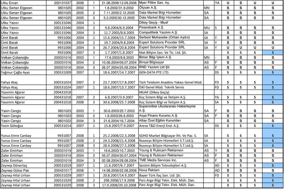 8.2004/6.9.2004 Finansbank A.Ş. MU S S S S S Utku Yazıcı 200131046 2004 3 11.7.2005/8.8.2005 Computthink Yazılım A.Ş. SA S S S S Ümit Barak 9931006 2004 1 15.6.2004/15.7.2004 Serbest Muhasebe (Orhan Aydın) SA Y S S S S Ümit Barak 9931006 2004 2 19.