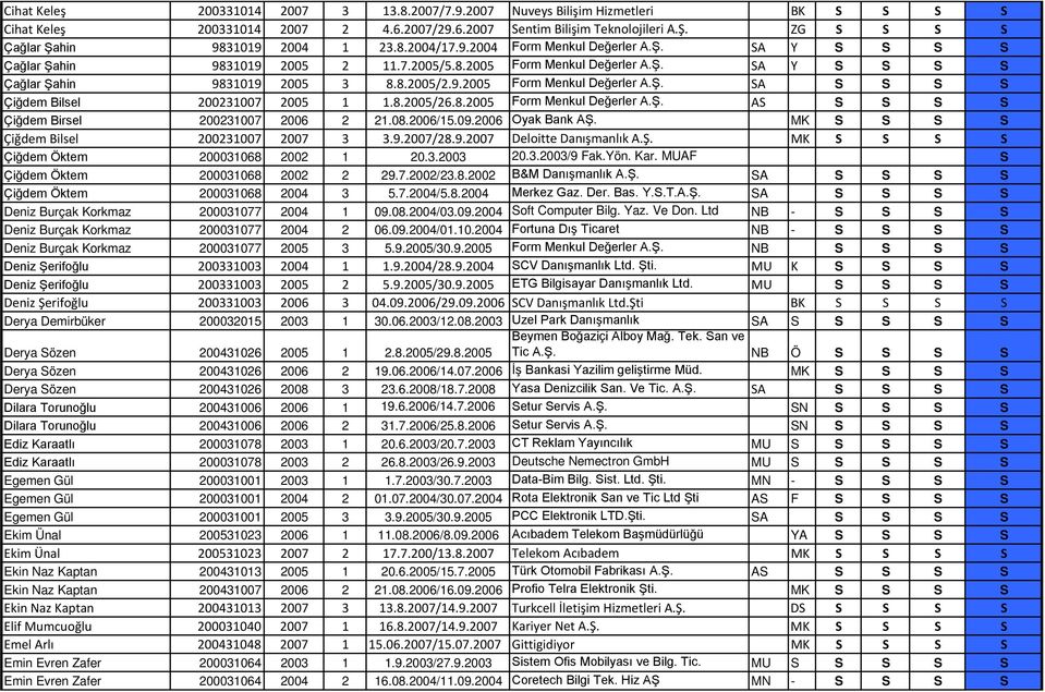 8.2005/2.9.2005 Form Menkul Değerler A.Ş. SA S S S S Çiğdem Bilsel 200231007 2005 1 1.8.2005/26.8.2005 Form Menkul Değerler A.Ş. AS S S S S Çiğdem Birsel 200231007 2006 2 21.08.2006/15.09.