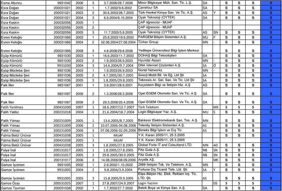 1 2004 3 6.9.2004/6.10.2004 Oyak Teknoloji (OYTEK) SA S S S S Esra Keskin 200032056 2005 1 ÇAP öğrencisi - MUAF S Esra Keskin 200032056 2005 2 ÇAP öğrencisi - MUAF S Esra Keskin 200032056 2005 3 11.7.