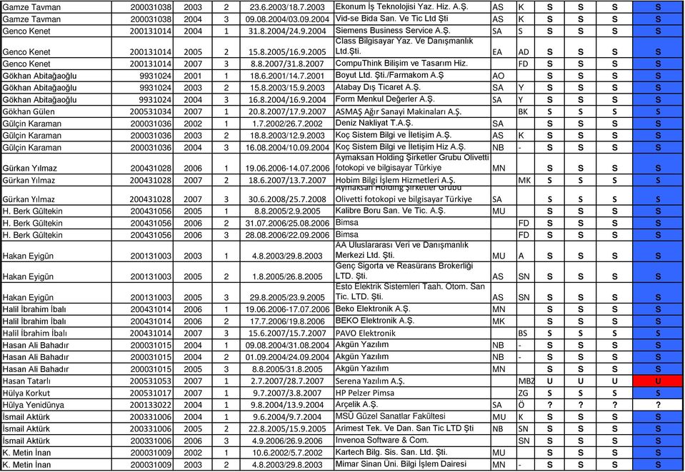 Ve Danışmanlık Ltd.Şti. EA AD S S S S Genco Kenet 200131014 2007 3 8.8.2007/31.8.2007 CompuThink Bilişim ve Tasarım Hiz. FD S S S S Gökhan Abitağaoğlu 9931024 2001 1 18.6.2001/14.7.2001 Boyut Ltd.