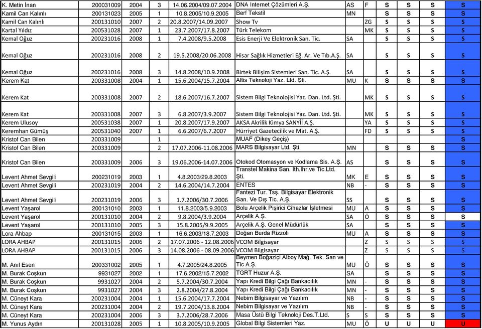 SA S S S S Kemal Oğuz 200231016 2008 2 19.5.2008/20.06.2008 Hisar Sağlık Hizmetleri Eğ. Ar. Ve Tıb.A.Ş. SA S S S S Kemal Oğuz 200231016 2008 3 14.8.2008/10.9.2008 Birtek Bilişim Sistemleri San. Tic.