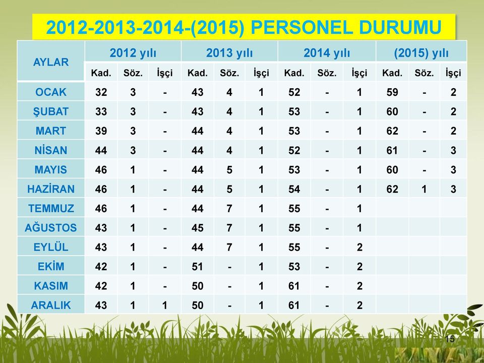 İşçi OCAK 32 3-43 4 1 52-1 59-2 ŞUBAT 33 3-43 4 1 53-1 60-2 MART 39 3-44 4 1 53-1 62-2 NİSAN 44 3-44 4 1 52-1 61-3