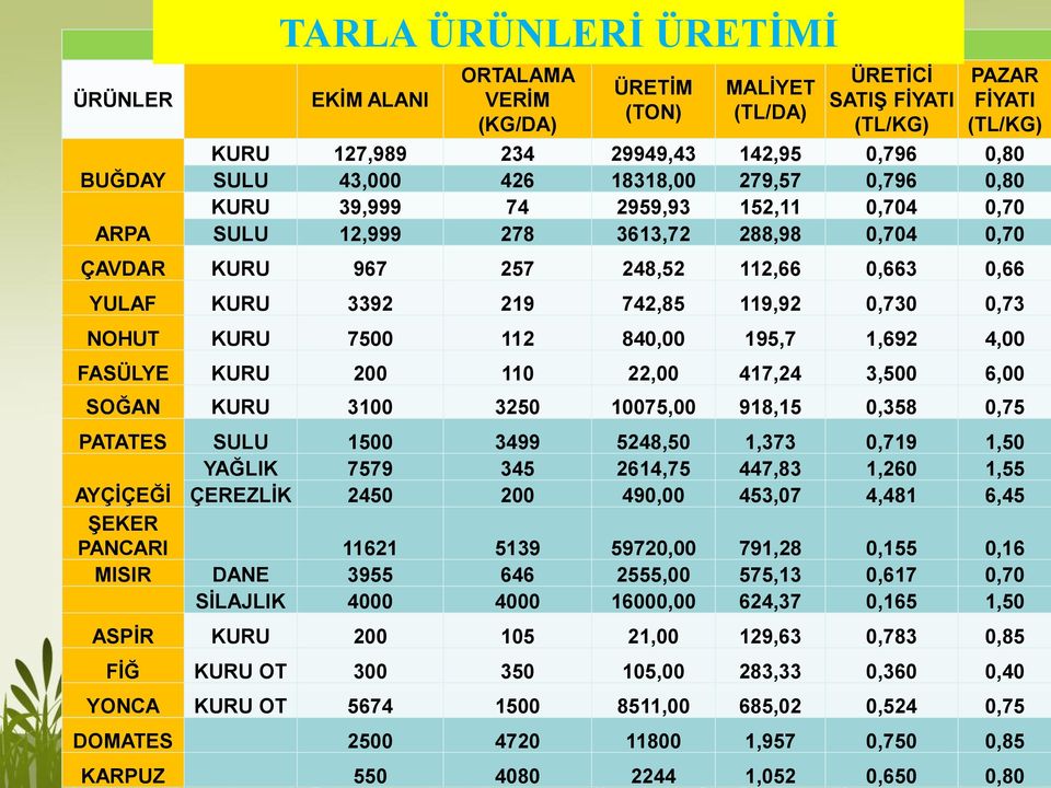 YULAF KURU 3392 219 742,85 119,92 0,730 0,73 NOHUT KURU 7500 112 840,00 195,7 1,692 4,00 FASÜLYE KURU 200 110 22,00 417,24 3,500 6,00 SOĞAN KURU 3100 3250 10075,00 918,15 0,358 0,75 PATATES SULU 1500