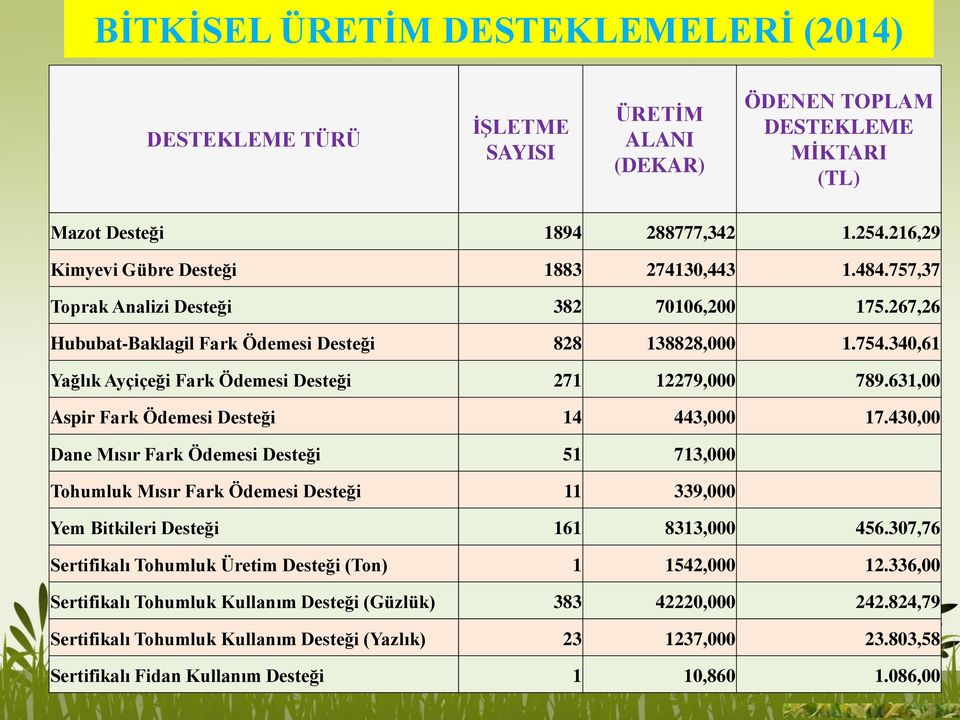 340,61 Yağlık Ayçiçeği Fark Ödemesi Desteği 271 12279,000 789.631,00 Aspir Fark Ödemesi Desteği 14 443,000 17.