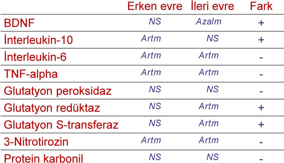 Nitrotirozin Protein karbonil Erken evre İleri evre Fark NS