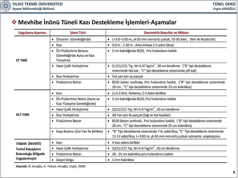 Gerektiğinde) L=3.0 3.60 m, φ=26 mm nervürlü çubuk, 10 30 adet, (Her iki iksada bir) 0.8 m 1.30 m, Arka arkaya 2 3 adım (iksa) 5 cm kalınlığında BS20, Priz hızlandırıcı katkılı Q 221/221 Tip, W=3.