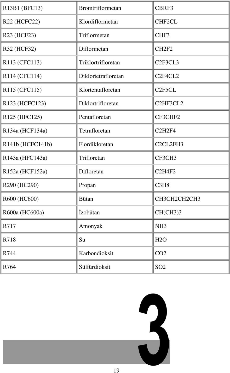 (HFC125) Pentafloretan CF3CHF2 R134a (HCF134a) Tetrafloretan C2H2F4 R141b (HCFC141b) Flordikloretan C2CL2FH3 R143a (HFC143a) Trifloretan CF3CH3 R152a (HCF152a)