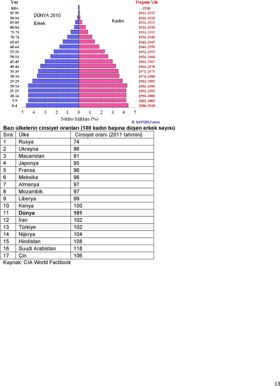 Meksika 96 7 Almanya 97 8 Mozambik 97 9 Liberya 99 10 Kenya 100 11 Dünya 101 12 İran 102 13