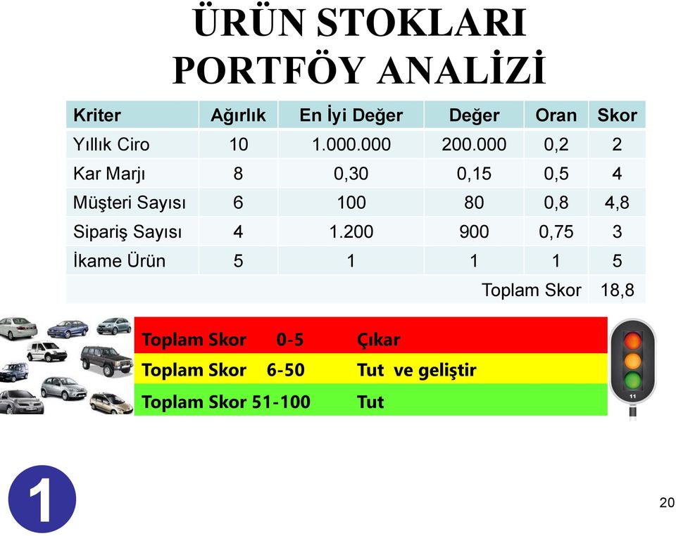 000 0,2 2 Kar Marjı 8 0,30 0,15 0,5 4 Müşteri Sayısı 6 100 80 0,8 4,8 Sipariş