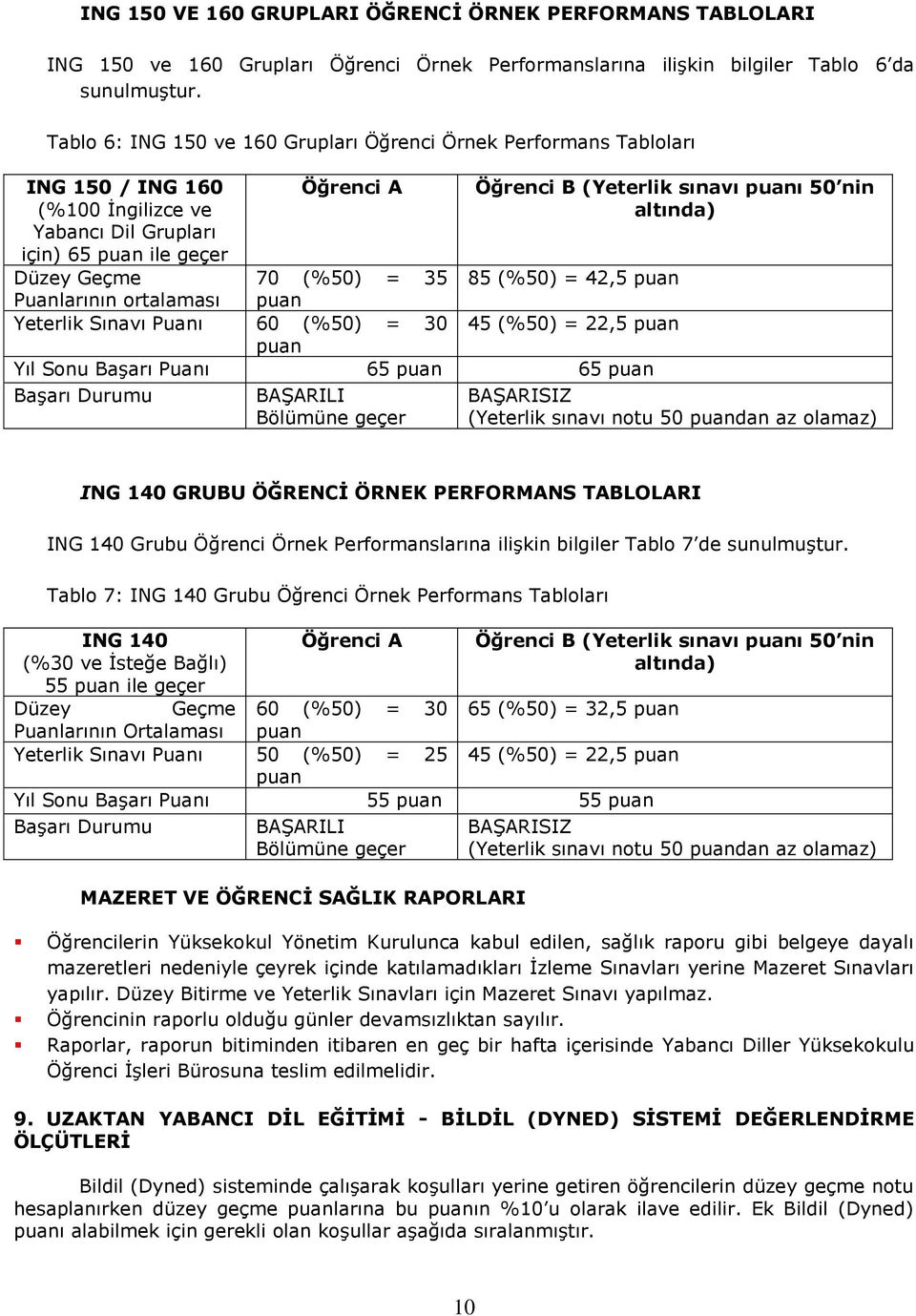 rtalaması puan Yeterlik Sınavı Puanı 60 (%50) = 30 puan Öğrenci B (Yeterlik sınavı puanı 50 nin altında) 85 (%50) = 42,5 puan 45 (%50) = 22,5 puan Yıl Snu Başarı Puanı 65 puan 65 puan Başarı Durumu