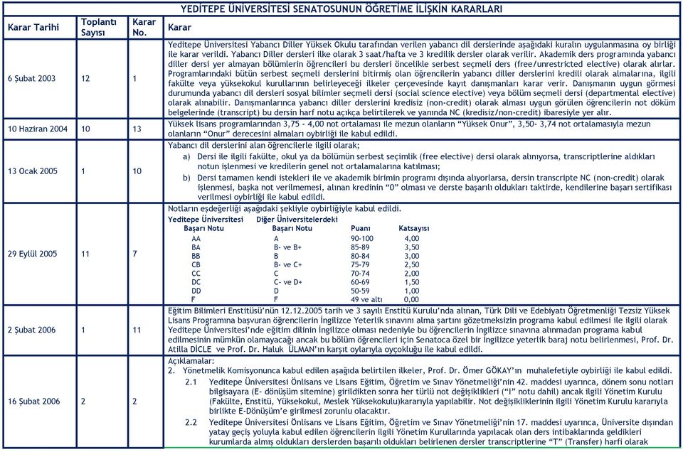 birliği ile karar verildi. Yabancı Diller dersleri ilke olarak 3 saat/hafta ve 3 kredilik dersler olarak verilir.