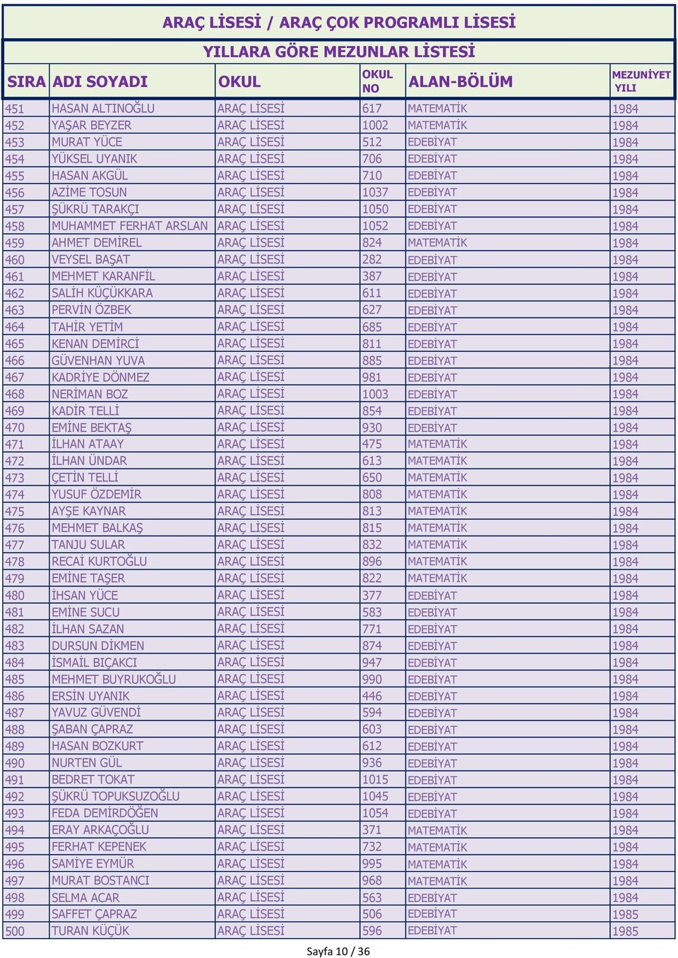 AHMET DEMİREL ARAÇ LİSESİ 824 MATEMATİK 1984 460 VEYSEL BAŞAT ARAÇ LİSESİ 282 EDEBİYAT 1984 461 MEHMET KARANFİL ARAÇ LİSESİ 387 EDEBİYAT 1984 462 SALİH KÜÇÜKKARA ARAÇ LİSESİ 611 EDEBİYAT 1984 463