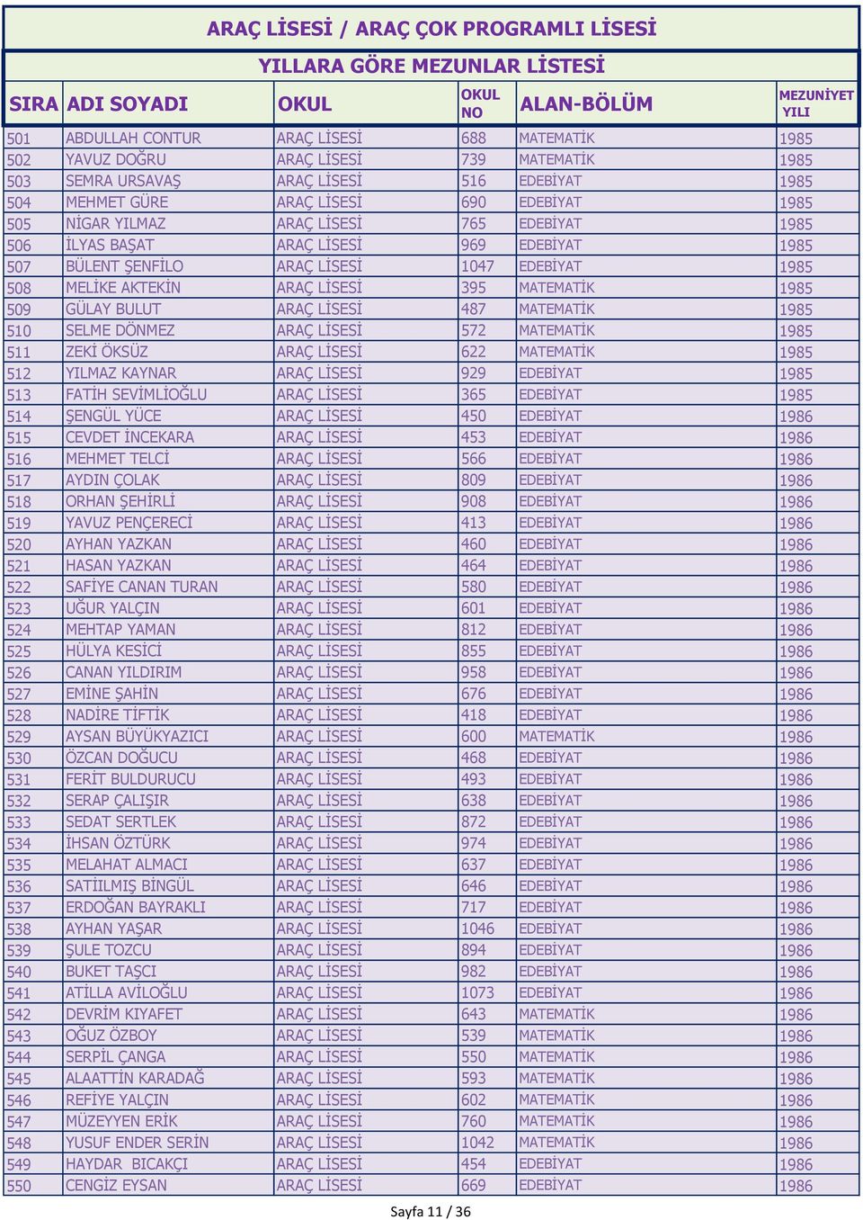 BULUT ARAÇ LİSESİ 487 MATEMATİK 1985 510 SELME DÖNMEZ ARAÇ LİSESİ 572 MATEMATİK 1985 511 ZEKİ ÖKSÜZ ARAÇ LİSESİ 622 MATEMATİK 1985 512 YILMAZ KAYNAR ARAÇ LİSESİ 929 EDEBİYAT 1985 513 FATİH