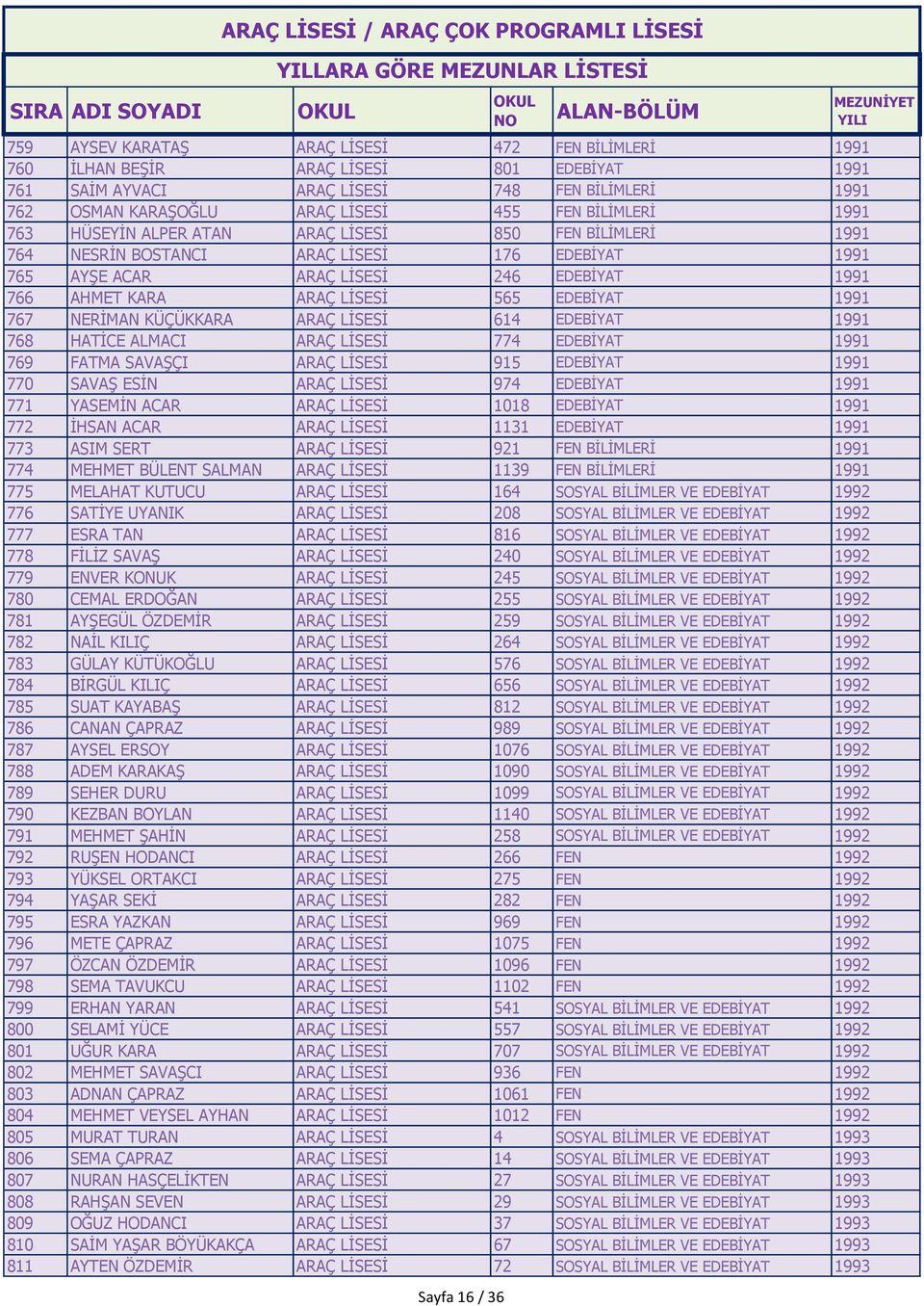 1991 767 NERİMAN KÜÇÜKKARA ARAÇ LİSESİ 614 EDEBİYAT 1991 768 HATİCE ALMACI ARAÇ LİSESİ 774 EDEBİYAT 1991 769 FATMA SAVAŞÇI ARAÇ LİSESİ 915 EDEBİYAT 1991 770 SAVAŞ ESİN ARAÇ LİSESİ 974 EDEBİYAT 1991