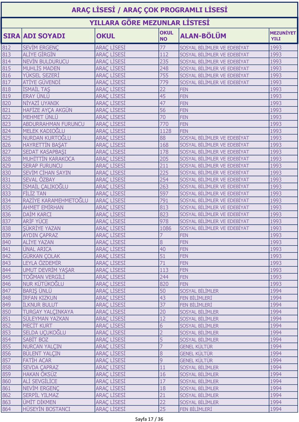 818 İSMAİL TAŞ ARAÇ LİSESİ 22 FEN 1993 819 ERAY ÜNLÜ ARAÇ LİSESİ 45 FEN 1993 820 NİYAZİ UYANIK ARAÇ LİSESİ 47 FEN 1993 821 HAFİZE AYÇA AKGÜN ARAÇ LİSESİ 56 FEN 1993 822 MEHMET ÜNLÜ ARAÇ LİSESİ 70 FEN