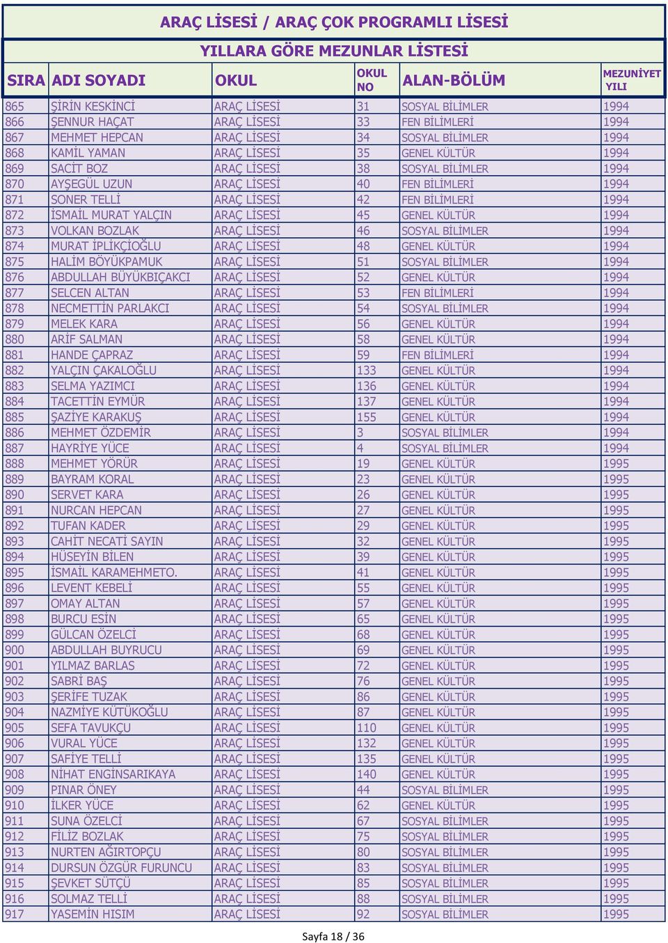 45 GENEL KÜLTÜR 1994 873 VOLKAN BOZLAK ARAÇ LİSESİ 46 SOSYAL BİLİMLER 1994 874 MURAT İPLİKÇİOĞLU ARAÇ LİSESİ 48 GENEL KÜLTÜR 1994 875 HALİM BÖYÜKPAMUK ARAÇ LİSESİ 51 SOSYAL BİLİMLER 1994 876 ABDULLAH