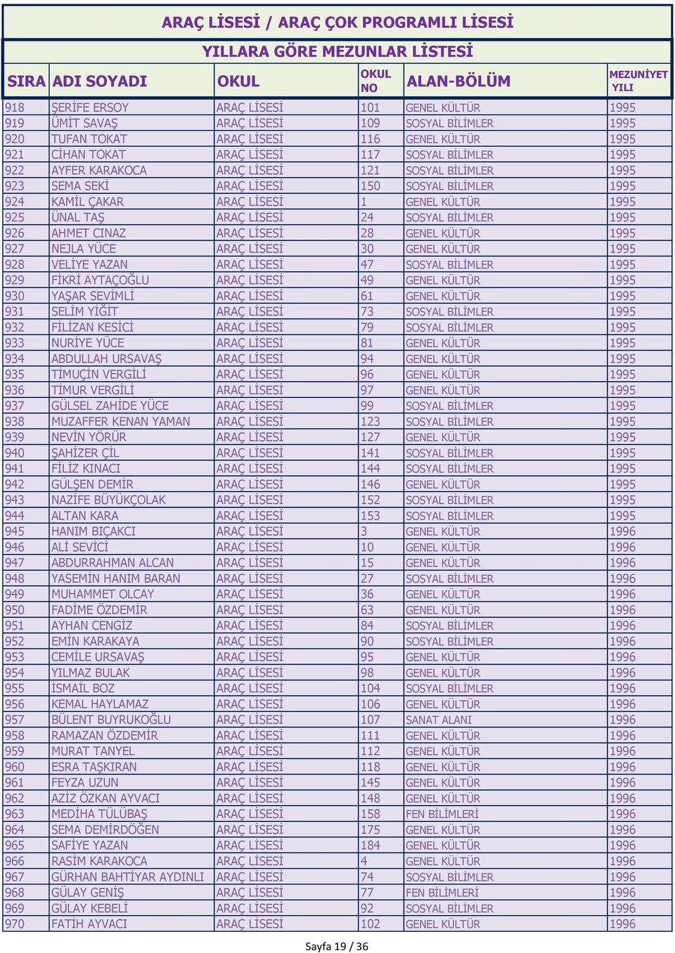 SOSYAL BİLİMLER 1995 926 AHMET CINAZ ARAÇ LİSESİ 28 GENEL KÜLTÜR 1995 927 NEJLA YÜCE ARAÇ LİSESİ 30 GENEL KÜLTÜR 1995 928 VELİYE YAZAN ARAÇ LİSESİ 47 SOSYAL BİLİMLER 1995 929 FİKRİ AYTAÇOĞLU ARAÇ