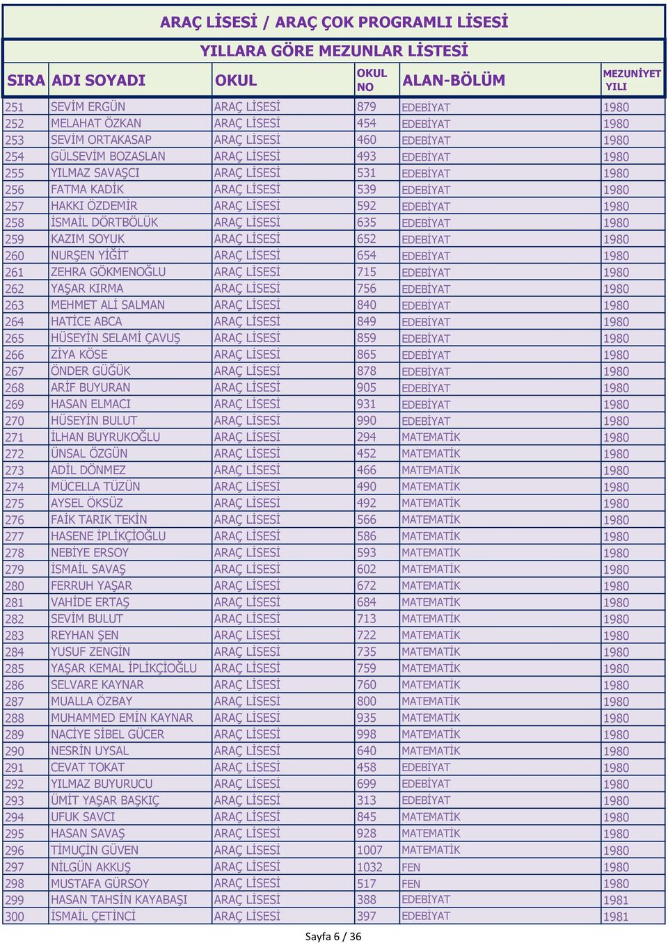 SOYUK ARAÇ LİSESİ 652 EDEBİYAT 1980 260 NURŞEN YİĞİT ARAÇ LİSESİ 654 EDEBİYAT 1980 261 ZEHRA GÖKMEĞLU ARAÇ LİSESİ 715 EDEBİYAT 1980 262 YAŞAR KIRMA ARAÇ LİSESİ 756 EDEBİYAT 1980 263 MEHMET ALİ SALMAN