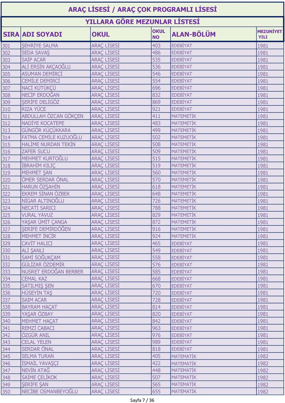 DELİGÖZ ARAÇ LİSESİ 869 EDEBİYAT 1981 310 RIZA YÜCE ARAÇ LİSESİ 921 EDEBİYAT 1981 311 ABDULLAH ÖZCAN GÖKÇEN ARAÇ LİSESİ 411 MATEMETİK 1981 312 NADİYE KOCATEPE ARAÇ LİSESİ 483 MATEMETİK 1981 313