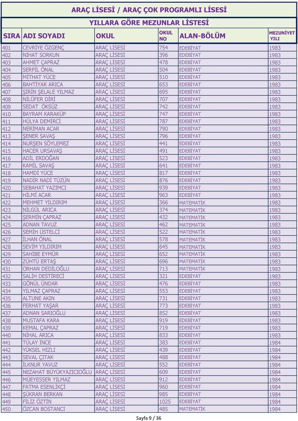 ÖKSÜZ ARAÇ LİSESİ 742 EDEBİYAT 1983 410 BAYRAM KARAKÜP ARAÇ LİSESİ 747 EDEBİYAT 1983 411 HÜLYA DEMİRCİ ARAÇ LİSESİ 787 EDEBİYAT 1983 412 NERİMAN ACAR ARAÇ LİSESİ 790 EDEBİYAT 1983 413 ŞENER SAVAŞ