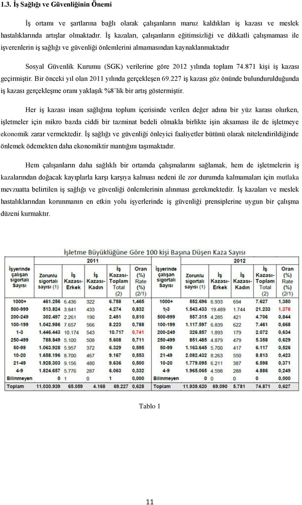 yılında toplam 74.871 kişi iş kazası geçirmiştir. Bir önceki yıl olan 2011 yılında gerçekleşen 69.