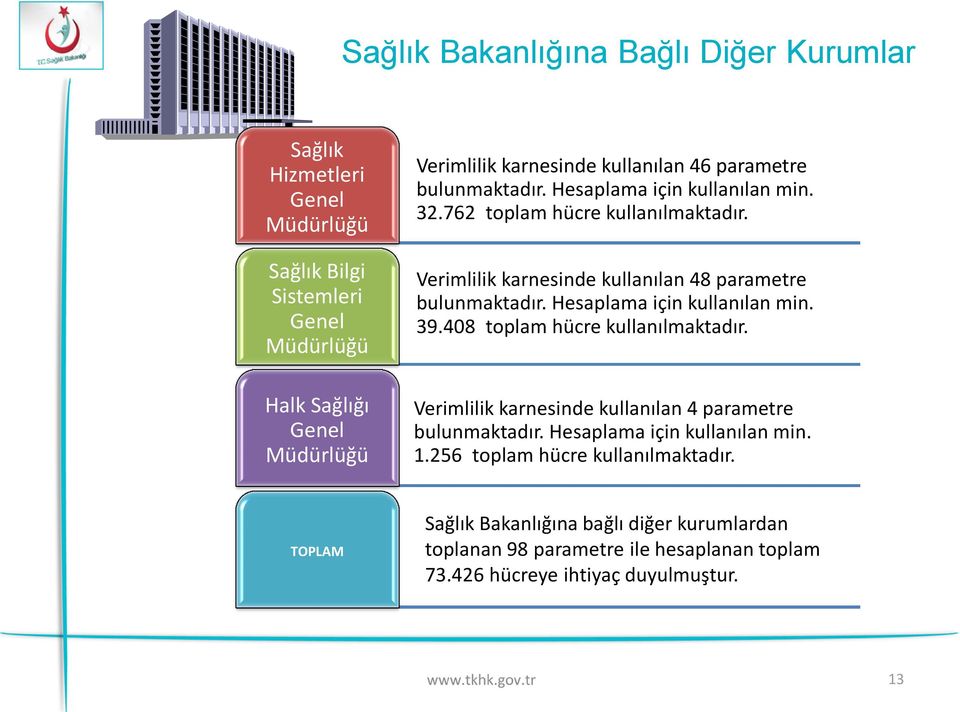 Verimlilik karnesinde kullanılan 48 parametre bulunmaktadır. Hesaplama için kullanılan min. 39.408 toplam hücre kullanılmaktadır.