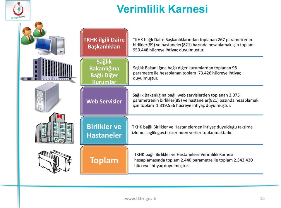 Sağlık Bakanlığına bağlı web servislerden toplanan 2.075 parametrenin birlikler(89) ve hastaneler(821) bazında hesaplamak için toplam 1.319.556 hücreye ihtiyaç duyulmuştur.