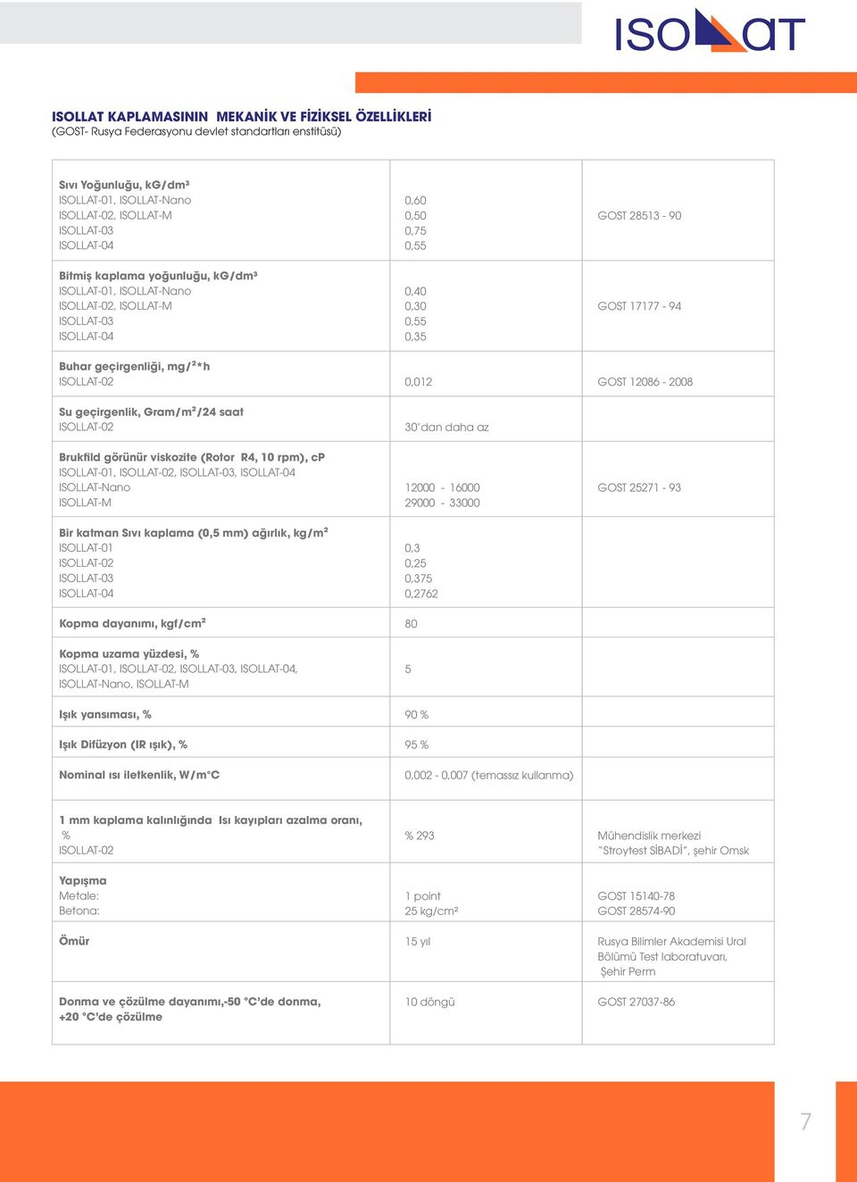 geçirgenliği, mg/²*h ISOLLAT-02 0,012 GOST 12086-2008 Su geçirgenlik, Gram/m²/24 saat ISOLLAT-02 30 dan daha az Brukfild görünür viskozite (Rotor R4, 10 rpm), cp ISOLLAT-01, ISOLLAT-02, ISOLLAT-03,