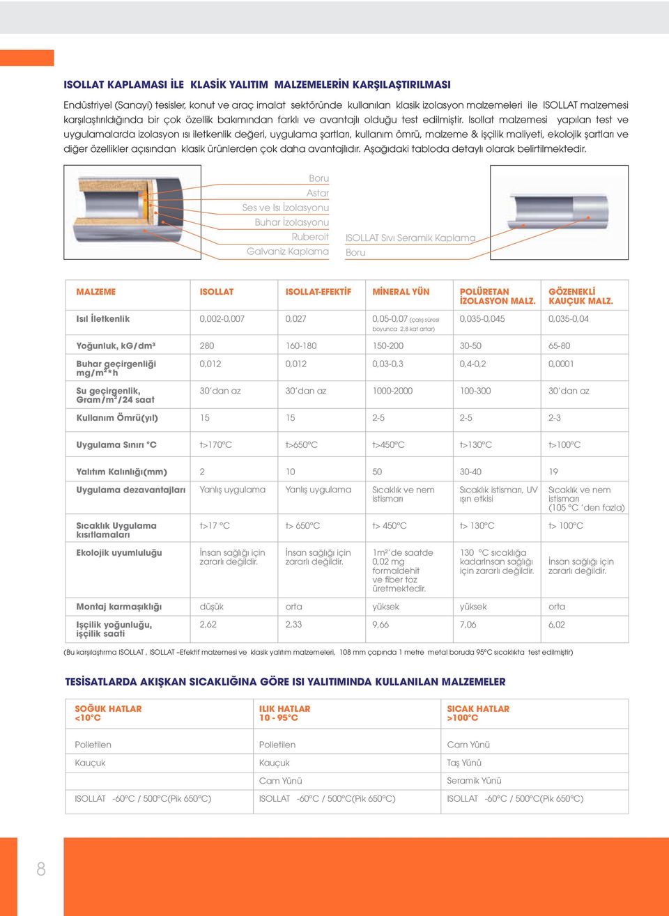 Isollat malzemesi yapılan test ve uygulamalarda izolasyon ısı iletkenlik değeri, uygulama şartları, kullanım ömrü, malzeme & işçilik maliyeti, ekolojik şartları ve diğer özellikler açısından klasik