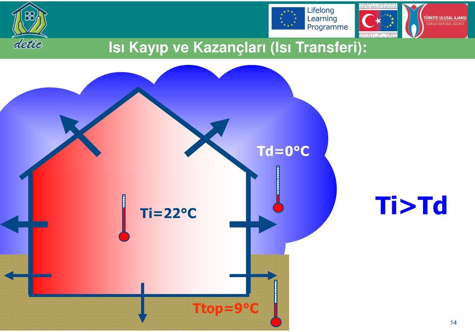 Transferi): Td=0 C