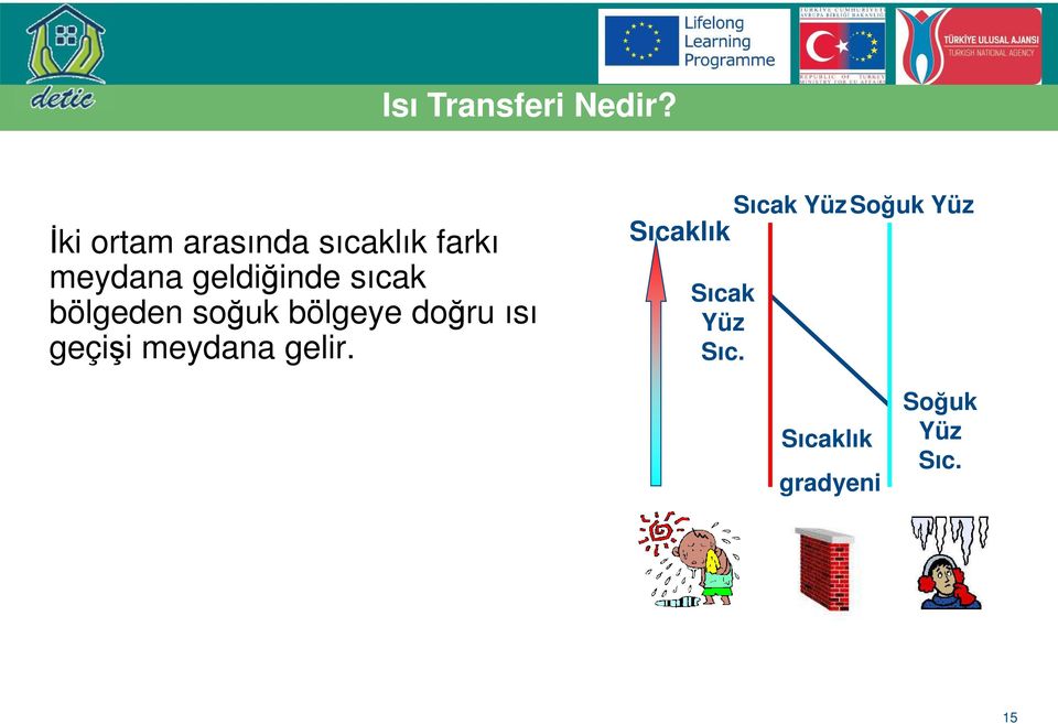 sıcak bölgeden soğuk bölgeye doğru ısı geçişi meydana