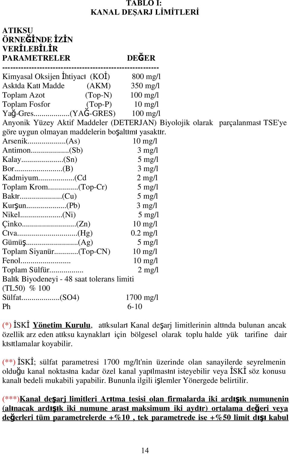 ..(YAĞ-GRES) 100 mg/l Anyonik Yüzey Aktif Maddeler (DETERJAN) Biyolojik olarak parçalanmas ı TSE'ye göre uygun olmayan maddelerin boşaltım ı yasaktır. Arsenik...(As) 10 mg/l Antimon...(Sb) 3 mg/l Kalay.