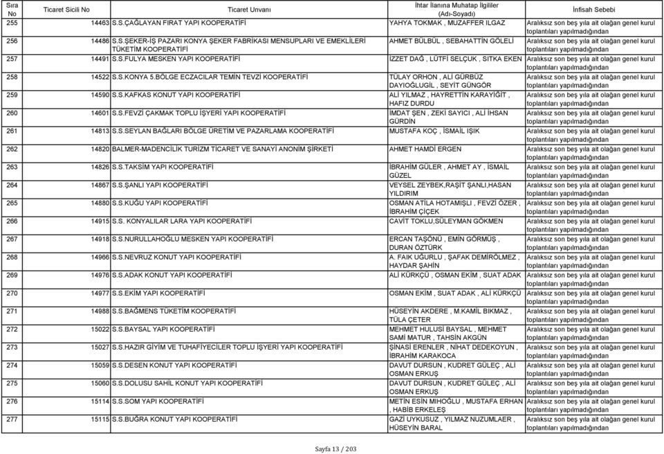S.FEVZİ ÇAKMAK TOPLU İŞYERİ YAPI KOOPERATİFİ İMDAT ŞEN, ZEKİ SAYICI, ALİ İHSAN GÜRDİN 261 14813 S.S.SEYLAN BAĞLARI BÖLGE ÜRETİM VE PAZARLAMA KOOPERATİFİ MUSTAFA KOÇ, İSMAİL IŞIK 262 14820 BALMER-MADENCİLİK TURİZM TİCARET VE SANAYİ ANONİM AHMET HAMDİ ERGEN 263 14826 S.